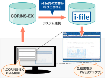 「i-file」とCORINS-EXの連携により、従来よりも高速検索、高速表示が実現し活用促進が実現。